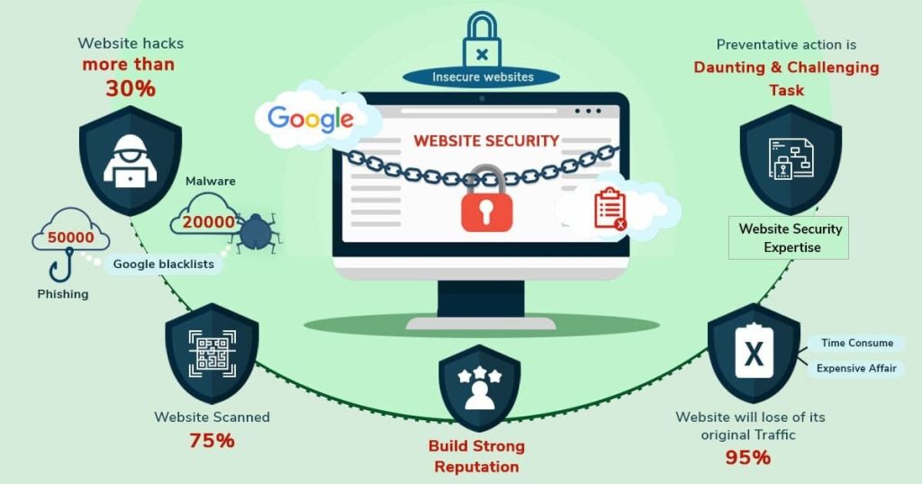 Website security infographic with hacking statistics around a padlocked browser