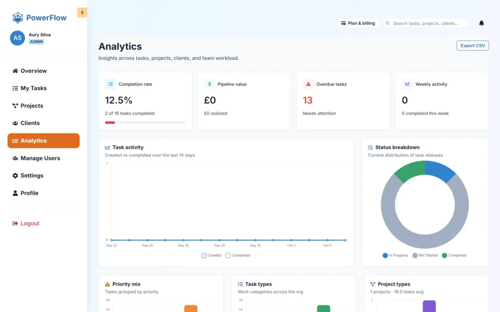PowerFlow analytics dashboard with completion rate, pipeline value and status breakdown